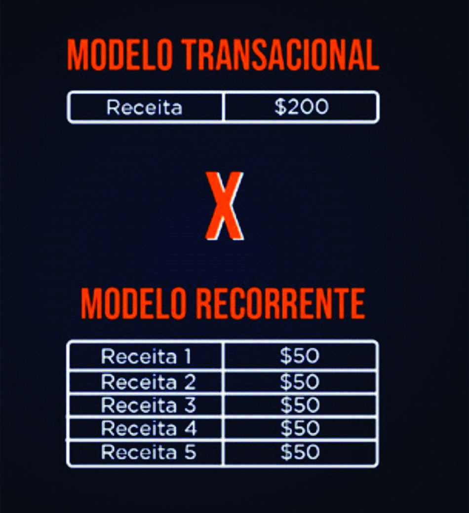 Modelo transacional e recorrente